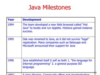 Java Milestones
Year Development
1994 The team developed a new Web browsed called ―Hot
Java‖ to locate and run Applets. HotJava gained instance
success.
1995 Oak was renamed to Java, as it did not survive ―legal‖
registration. Many companies such as Netscape and
Microsoft announced their support for Java
1996 Java established itself it self as both 1. ―the language for
Internet programming‖ 2. a general purpose OO
language.
54
 