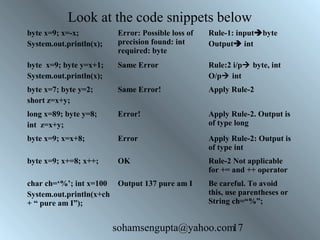Look at the code snippets below 
sohamsengupta@yahoo.com17 
byte x=9; x=-x; 
System.out.println(x); 
Error: Possible loss of 
precision found: int 
required: byte 
Rule-1: inputbyte 
Output int 
byte x=9; byte y=x+1; 
System.out.println(x); 
Same Error Rule:2 i/p byte, int 
O/p int 
byte x=7; byte y=2; 
short z=x+y; 
Same Error! Apply Rule-2 
long x=89; byte y=8; 
int z=x+y; 
Error! Apply Rule-2. Output is 
of type long 
byte x=9; x=x+8; Error Apply Rule-2: Output is 
of type int 
byte x=9; x+=8; x++; OK Rule-2 Not applicable 
for += and ++ operator 
char ch=‘%’; int x=100 
System.out.println(x+ch 
+ “ pure am I”); 
Output 137 pure am I Be careful. To avoid 
this, use parentheses or 
String ch=“%”; 
 