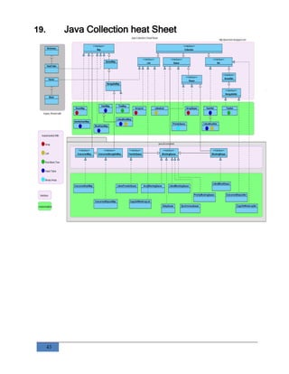 43
19. Java Collection heat Sheet
 