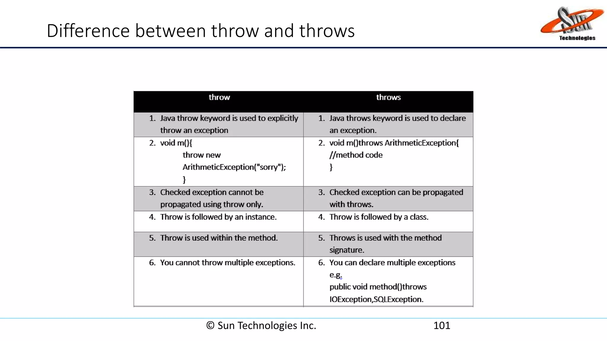 Difference between throw and throws
© Sun Technologies Inc. 101
 