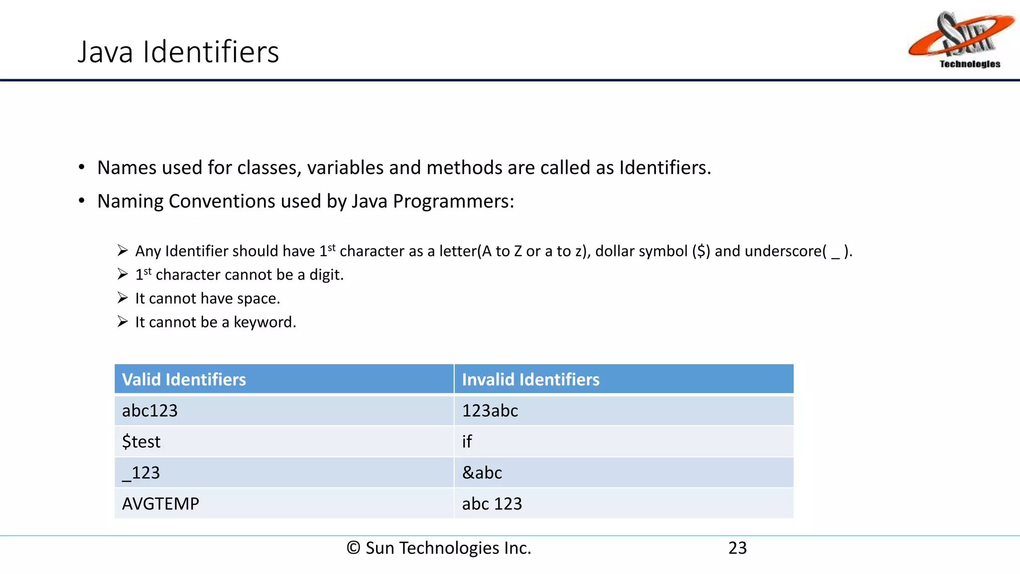 Java Identifiers
• Names used for classes, variables and methods are called as Identifiers.
• Naming Conventions used by Java Programmers:
 Any Identifier should have 1st character as a letter(A to Z or a to z), dollar symbol ($) and underscore( _ ).
 1st character cannot be a digit.
 It cannot have space.
 It cannot be a keyword.
© Sun Technologies Inc. 23
Valid Identifiers Invalid Identifiers
abc123 123abc
$test if
_123 &abc
AVGTEMP abc 123
 