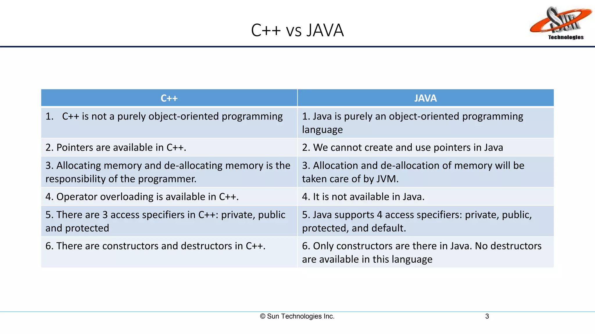 C++ vs JAVA
C++ JAVA
1. C++ is not a purely object-oriented programming 1. Java is purely an object-oriented programming
language
2. Pointers are available in C++. 2. We cannot create and use pointers in Java
3. Allocating memory and de-allocating memory is the
responsibility of the programmer.
3. Allocation and de-allocation of memory will be
taken care of by JVM.
4. Operator overloading is available in C++. 4. It is not available in Java.
5. There are 3 access specifiers in C++: private, public
and protected
5. Java supports 4 access specifiers: private, public,
protected, and default.
6. There are constructors and destructors in C++. 6. Only constructors are there in Java. No destructors
are available in this language
© Sun Technologies Inc. 3
 