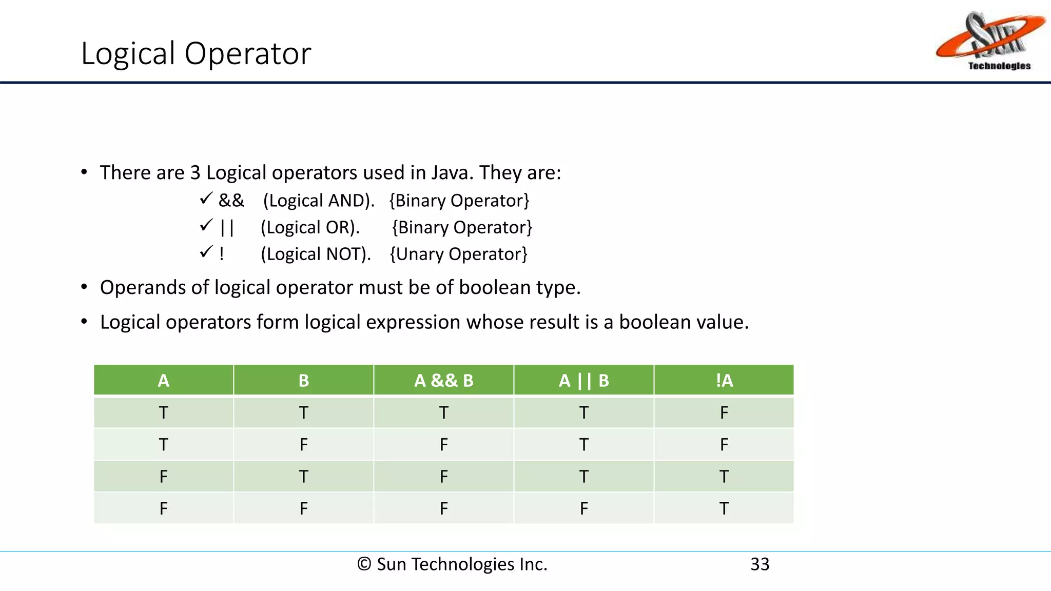 Logical Operator
• There are 3 Logical operators used in Java. They are:
 && (Logical AND). {Binary Operator}
 || (Logical OR). {Binary Operator}
 ! (Logical NOT). {Unary Operator}
• Operands of logical operator must be of boolean type.
• Logical operators form logical expression whose result is a boolean value.
© Sun Technologies Inc. 33
A B A && B A || B !A
T T T T F
T F F T F
F T F T T
F F F F T
 
