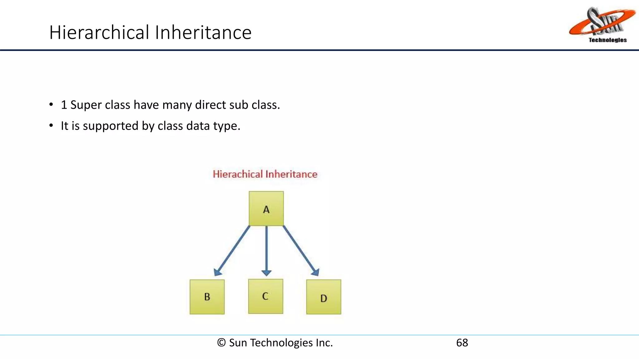 Hierarchical Inheritance
• 1 Super class have many direct sub class.
• It is supported by class data type.
© Sun Technologies Inc. 68
 