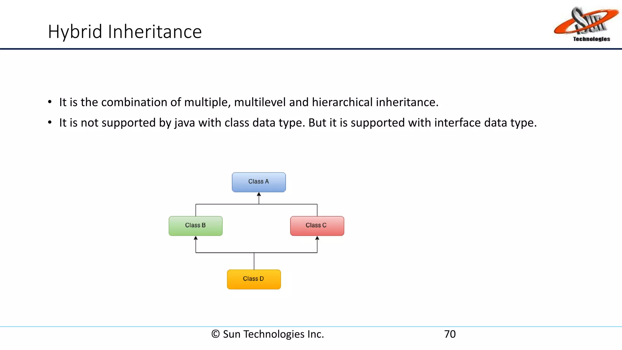 Hybrid Inheritance
• It is the combination of multiple, multilevel and hierarchical inheritance.
• It is not supported by java with class data type. But it is supported with interface data type.
© Sun Technologies Inc. 70
 
