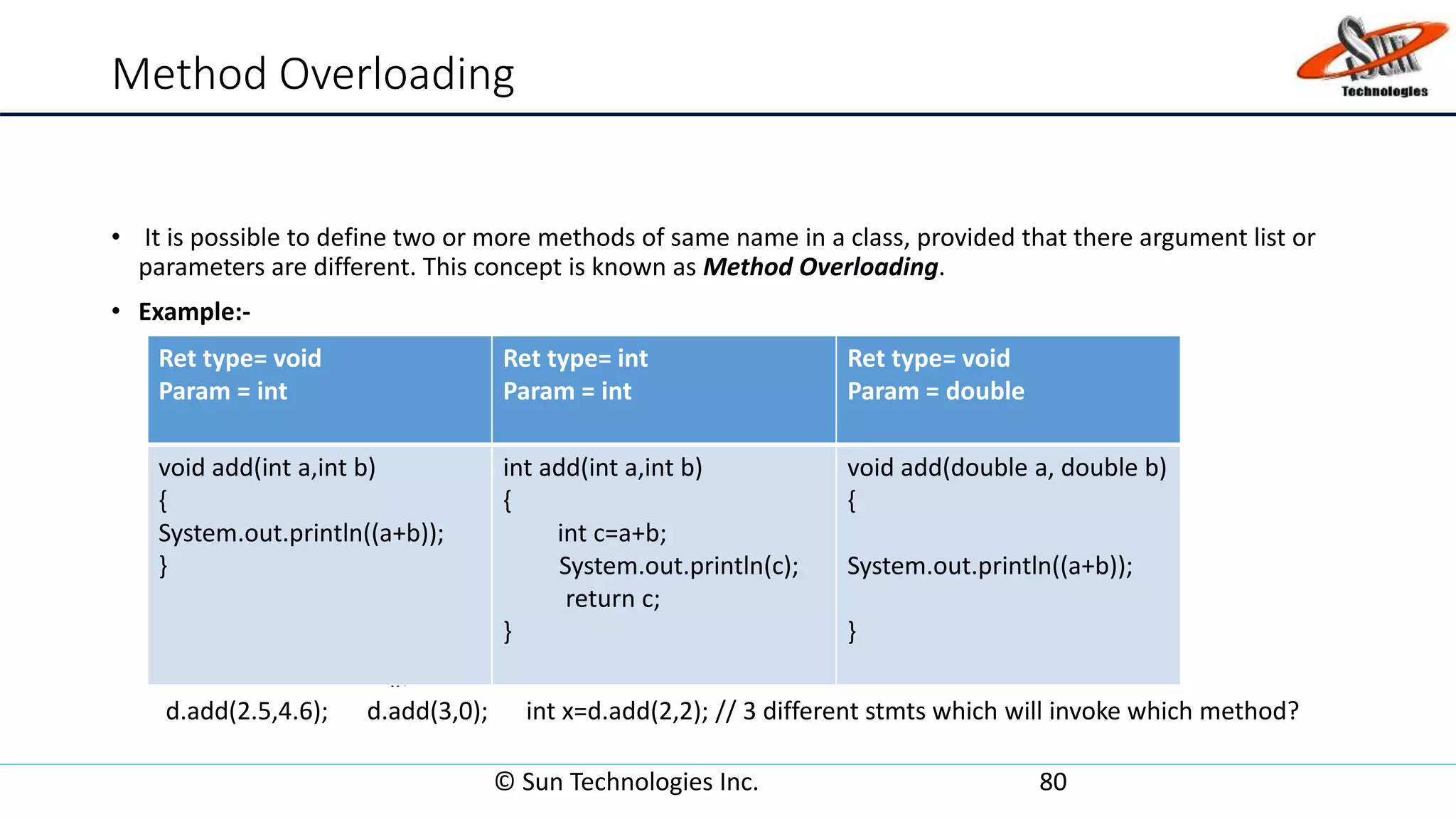 Method Overloading
• It is possible to define two or more methods of same name in a class, provided that there argument list or
parameters are different. This concept is known as Method Overloading.
• Example:-
Demo d=new Demo();
d.add(2.5,4.6); d.add(3,0); int x=d.add(2,2); // 3 different stmts which will invoke which method?
© Sun Technologies Inc. 80
Ret type= void
Param = int
Ret type= int
Param = int
Ret type= void
Param = double
void add(int a,int b)
{
System.out.println((a+b));
}
int add(int a,int b)
{
int c=a+b;
System.out.println(c);
return c;
}
void add(double a, double b)
{
System.out.println((a+b));
}
 