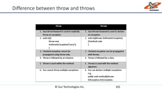 Difference between throw and throws
© Sun Technologies Inc. 101
 