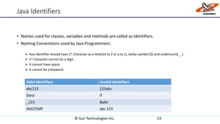 Java Identifiers
• Names used for classes, variables and methods are called as Identifiers.
• Naming Conventions used by Java Programmers:
 Any Identifier should have 1st character as a letter(A to Z or a to z), dollar symbol ($) and underscore( _ ).
 1st character cannot be a digit.
 It cannot have space.
 It cannot be a keyword.
© Sun Technologies Inc. 23
Valid Identifiers Invalid Identifiers
abc123 123abc
$test if
_123 &abc
AVGTEMP abc 123
 