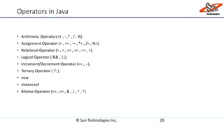 Operators in Java
• Arithmetic Operators (+ , - ,* , / , %).
• Assignment Operator (= , += , -= , *= , /= , %=).
• Relational Operator (> , < , >= , <= , == , =).
• Logical Operator ( && , ||).
• Increment/Decrement Operator (++ , --).
• Ternary Operator ( ?: ).
• new
• instanceof
• Bitwise Operator (>> , << , & , | , ~ , ^)
© Sun Technologies Inc. 29
 