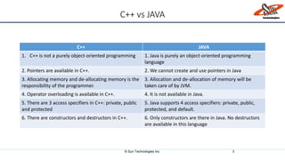 C++ vs JAVA
C++ JAVA
1. C++ is not a purely object-oriented programming 1. Java is purely an object-oriented programming
language
2. Pointers are available in C++. 2. We cannot create and use pointers in Java
3. Allocating memory and de-allocating memory is the
responsibility of the programmer.
3. Allocation and de-allocation of memory will be
taken care of by JVM.
4. Operator overloading is available in C++. 4. It is not available in Java.
5. There are 3 access specifiers in C++: private, public
and protected
5. Java supports 4 access specifiers: private, public,
protected, and default.
6. There are constructors and destructors in C++. 6. Only constructors are there in Java. No destructors
are available in this language
© Sun Technologies Inc. 3
 