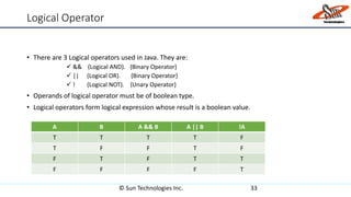 Logical Operator
• There are 3 Logical operators used in Java. They are:
 && (Logical AND). {Binary Operator}
 || (Logical OR). {Binary Operator}
 ! (Logical NOT). {Unary Operator}
• Operands of logical operator must be of boolean type.
• Logical operators form logical expression whose result is a boolean value.
© Sun Technologies Inc. 33
A B A && B A || B !A
T T T T F
T F F T F
F T F T T
F F F F T
 