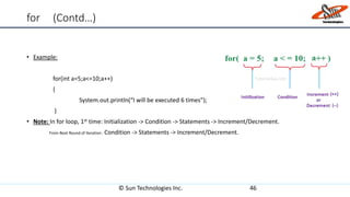 for (Contd…)
• Example:
for(int a=5;a<=10;a++)
{
System.out.println(“I will be executed 6 times”);
}
• Note: In for loop, 1st time: Initialization -> Condition -> Statements -> Increment/Decrement.
From Next Round of Iteration : Condition -> Statements -> Increment/Decrement.
© Sun Technologies Inc. 46
 