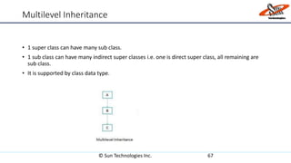 Multilevel Inheritance
• 1 super class can have many sub class.
• 1 sub class can have many indirect super classes i.e. one is direct super class, all remaining are
sub class.
• It is supported by class data type.
© Sun Technologies Inc. 67
 