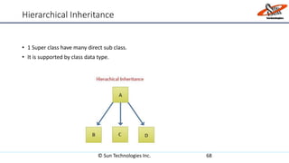 Hierarchical Inheritance
• 1 Super class have many direct sub class.
• It is supported by class data type.
© Sun Technologies Inc. 68
 
