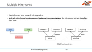 Multiple Inheritance
• 1 sub class can have many direct super class.
• Multiple Inheritance is not supported by Java with class data type. But it is supported with interface
data type.
© Sun Technologies Inc. 69
 