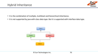 Hybrid Inheritance
• It is the combination of multiple, multilevel and hierarchical inheritance.
• It is not supported by java with class data type. But it is supported with interface data type.
© Sun Technologies Inc. 70
 