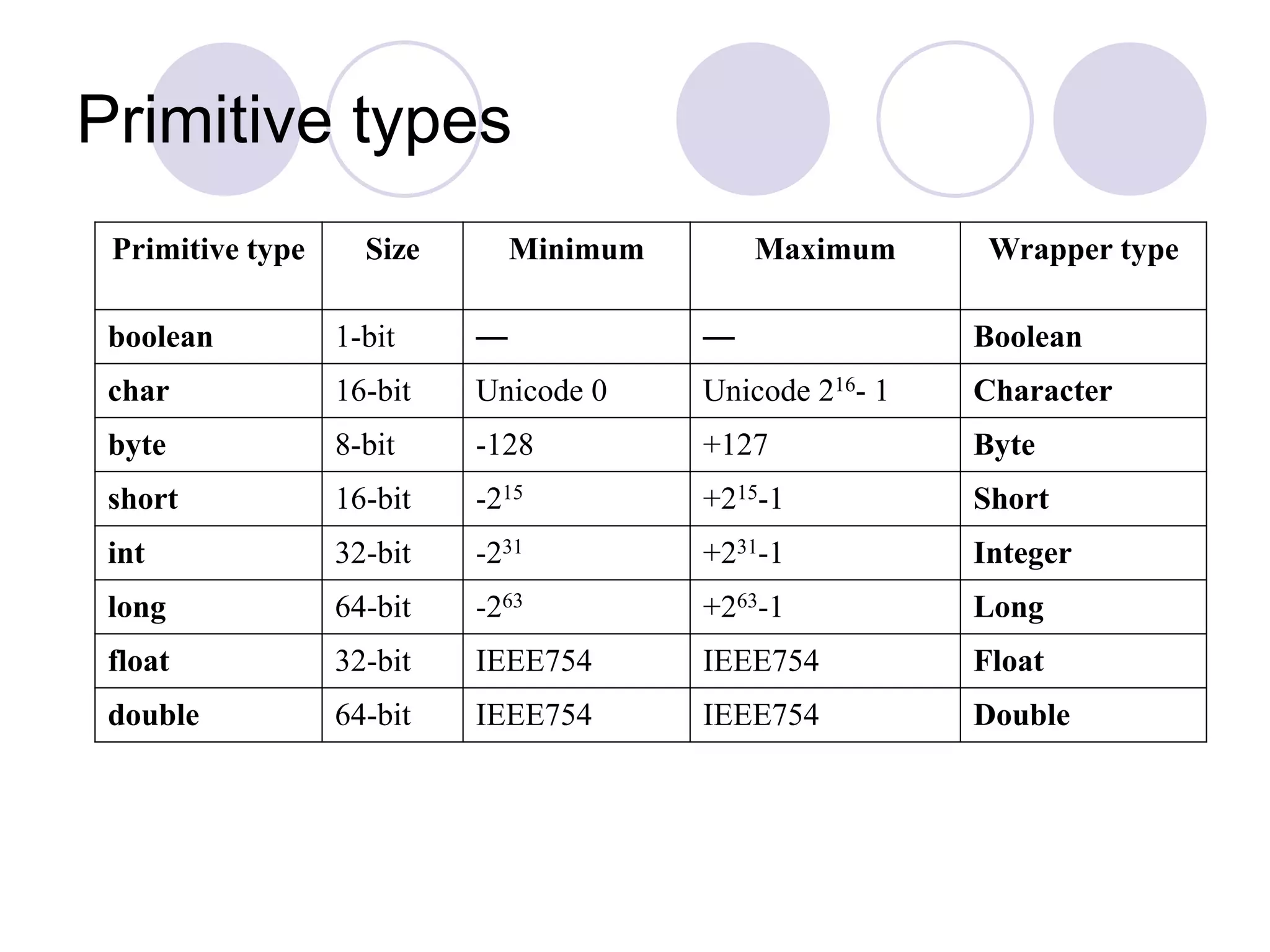 Primitive types
Primitive type Size Minimum Maximum Wrapper type
boolean 1-bit — — Boolean
char 16-bit Unicode 0 Unicode 216- 1 Character
byte 8-bit -128 +127 Byte
short 16-bit -215 +215-1 Short
int 32-bit -231 +231-1 Integer
long 64-bit -263 +263-1 Long
float 32-bit IEEE754 IEEE754 Float
double 64-bit IEEE754 IEEE754 Double
 