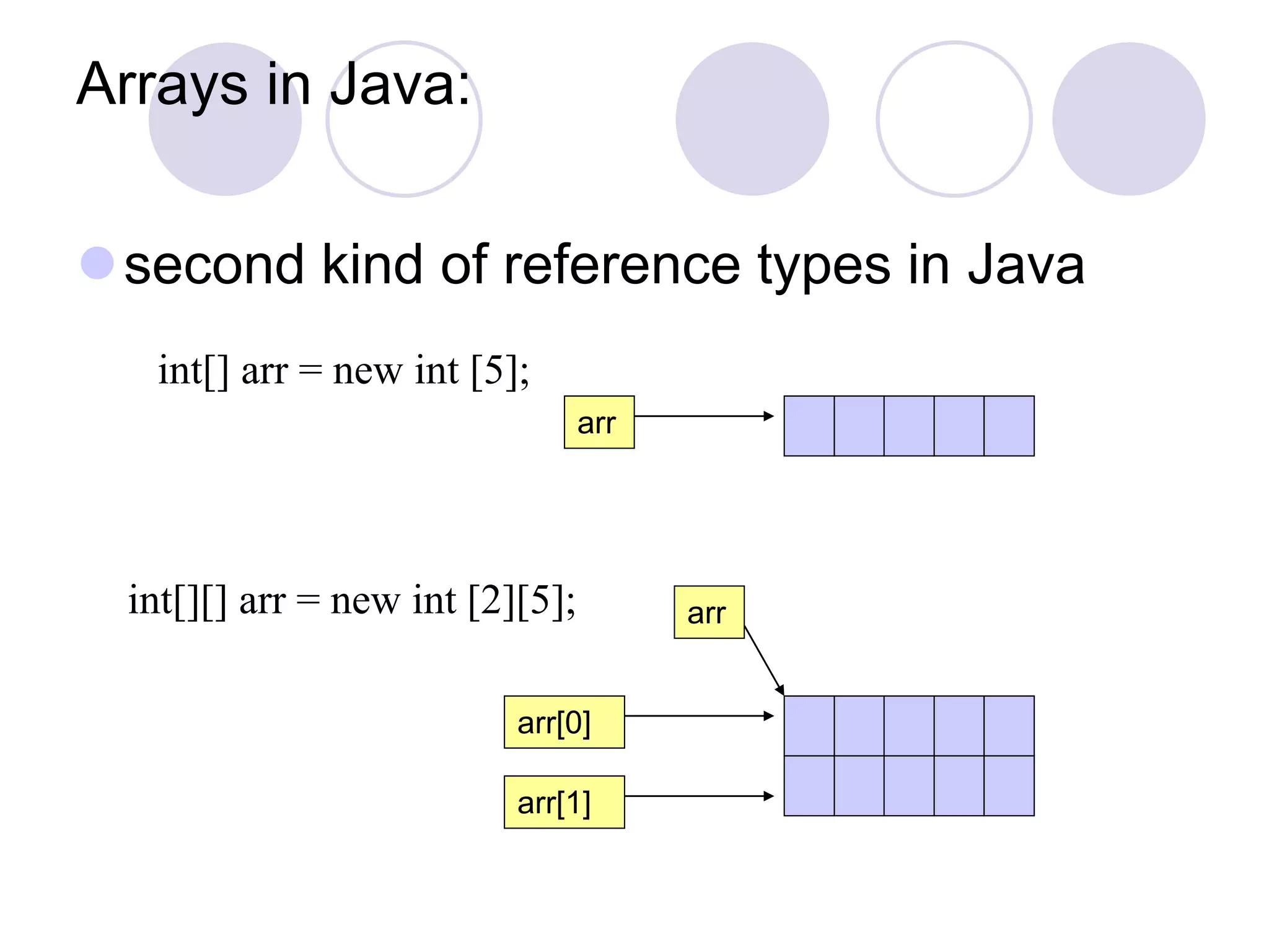 Arrays in Java:
second kind of reference types in Java
int[] arr = new int [5];
arr
int[][] arr = new int [2][5];
arr[0]
arr[1]
arr
 