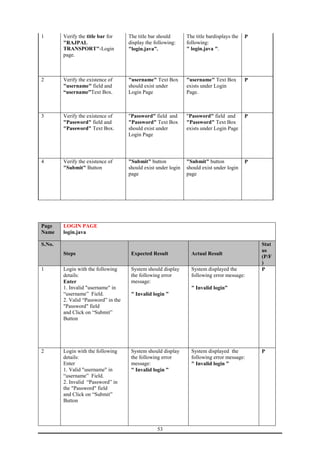 53 
1 Verify the title bar for 
"RAJPAL 
TRANSPORT"-Login 
page. 
The title bar should 
display the following: 
"login.java”. 
The title bardisplays the 
following: 
" login.java ". 
P 
2 Verify the existence of 
"username" field and 
“username”Text Box. 
"username" Text Box 
should exist under 
Login Page 
"username" Text Box 
exists under Login 
Page. 
P 
3 Verify the existence of 
"Password" field and 
"Password" Text Box. 
"Password" field and 
"Password" Text Box 
should exist under 
Login Page 
"Password" field and 
"Password" Text Box 
exists under Login Page 
P 
4 Verify the existence of 
"Submit" Button 
"Submit" button 
should exist under login 
page 
"Submit" button 
should exist under login 
page 
P 
Page 
Name 
LOGIN PAGE 
login.java 
S.No. 
Steps Expected Result Actual Result 
Stat 
us 
(P/F 
) 
1 Login with the following 
details: 
Enter 
1. Invalid "username" in 
“username” Field. 
2. Valid “Password” in the 
"Password" field 
and Click on “Submit” 
Button 
System should display 
the following error 
message: 
" Invalid login ” 
System displayed the 
following error message: 
" Invalid login” 
P 
2 Login with the following 
details: 
Enter 
1. Valid "username" in 
“username” Field. 
2. Invalid “Password” in 
the "Password" field 
and Click on “Submit” 
Button 
System should display 
the following error 
message: 
" Invalid login ” 
System displayed the 
following error message: 
" Invalid login ” 
P 
 