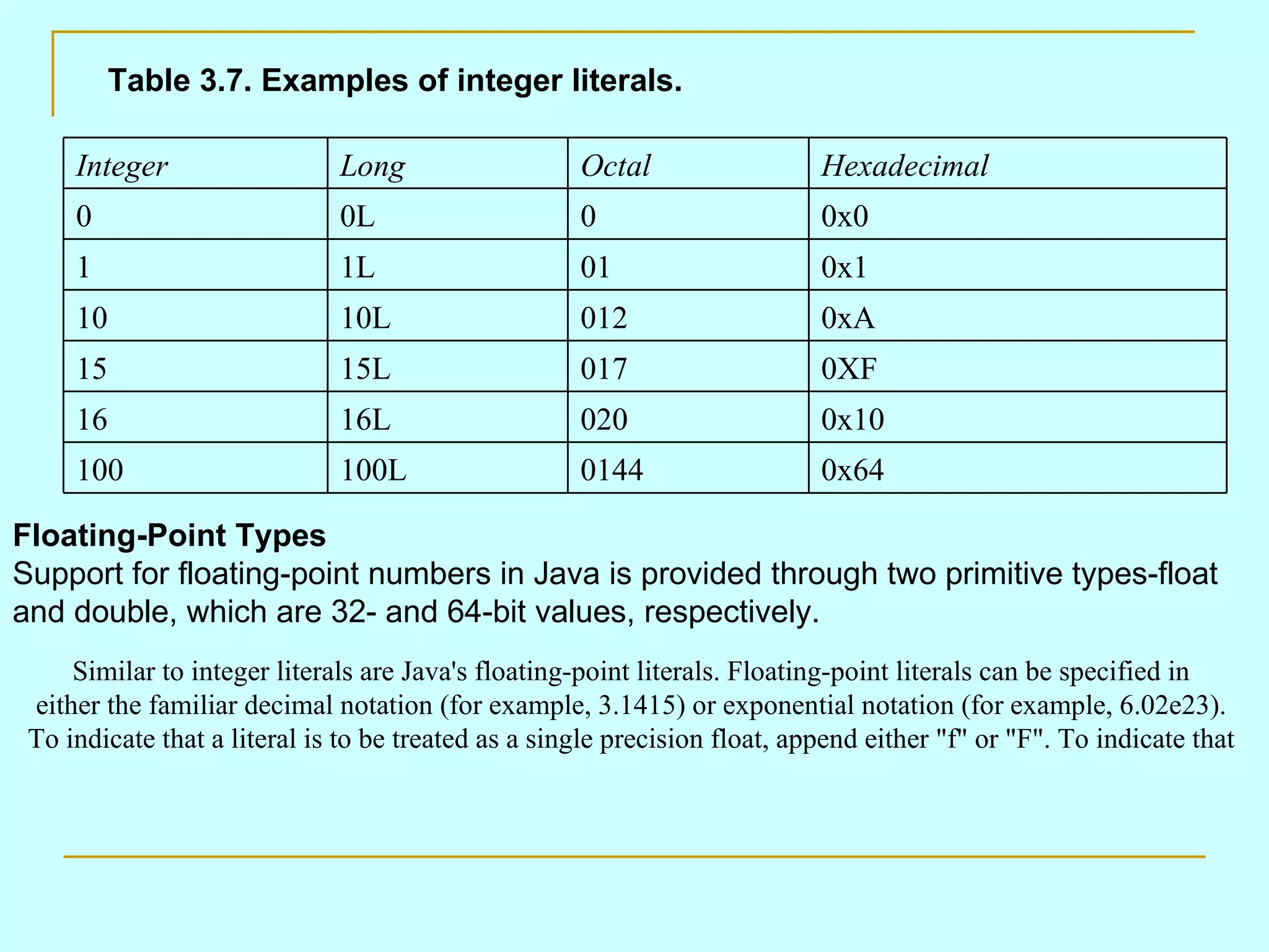 Table 3.7. Examples of integer literals.

     Integer                  Long                   Octal                  Hexadecimal
     0                        0L                     0                      0x0
     1                        1L                     01                     0x1
     10                       10L                    012                    0xA
     15                       15L                    017                    0XF
     16                       16L                    020                    0x10
     100                      100L                   0144                   0x64

Floating-Point Types
Support for floating-point numbers in Java is provided through two primitive types-float
and double, which are 32- and 64-bit values, respectively.
     Similar to integer literals are Java's floating-point literals. Floating-point literals can be specified in
 either the familiar decimal notation (for example, 3.1415) or exponential notation (for example, 6.02e23).
 To indicate that a literal is to be treated as a single precision float, append either "f" or "F". To indicate that
 