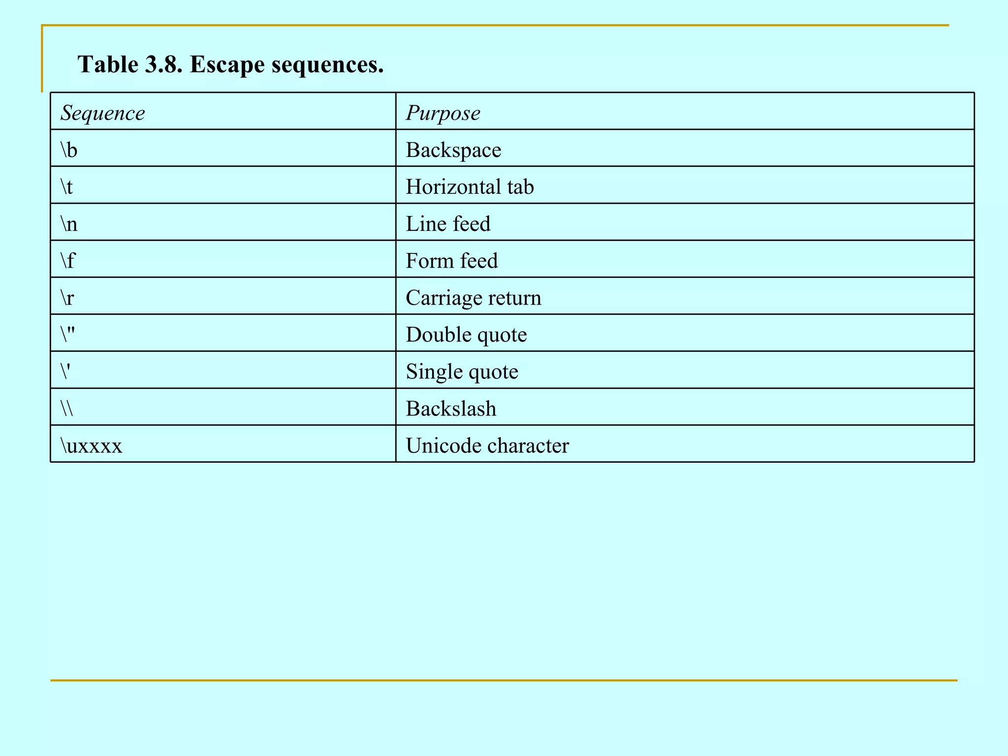 Table 3.8. Escape sequences.
Sequence                            Purpose
b                                  Backspace
t                                  Horizontal tab
n                                  Line feed
f                                  Form feed
r                                  Carriage return
"                                  Double quote
'                                  Single quote
                                  Backslash
uxxxx                              Unicode character
 