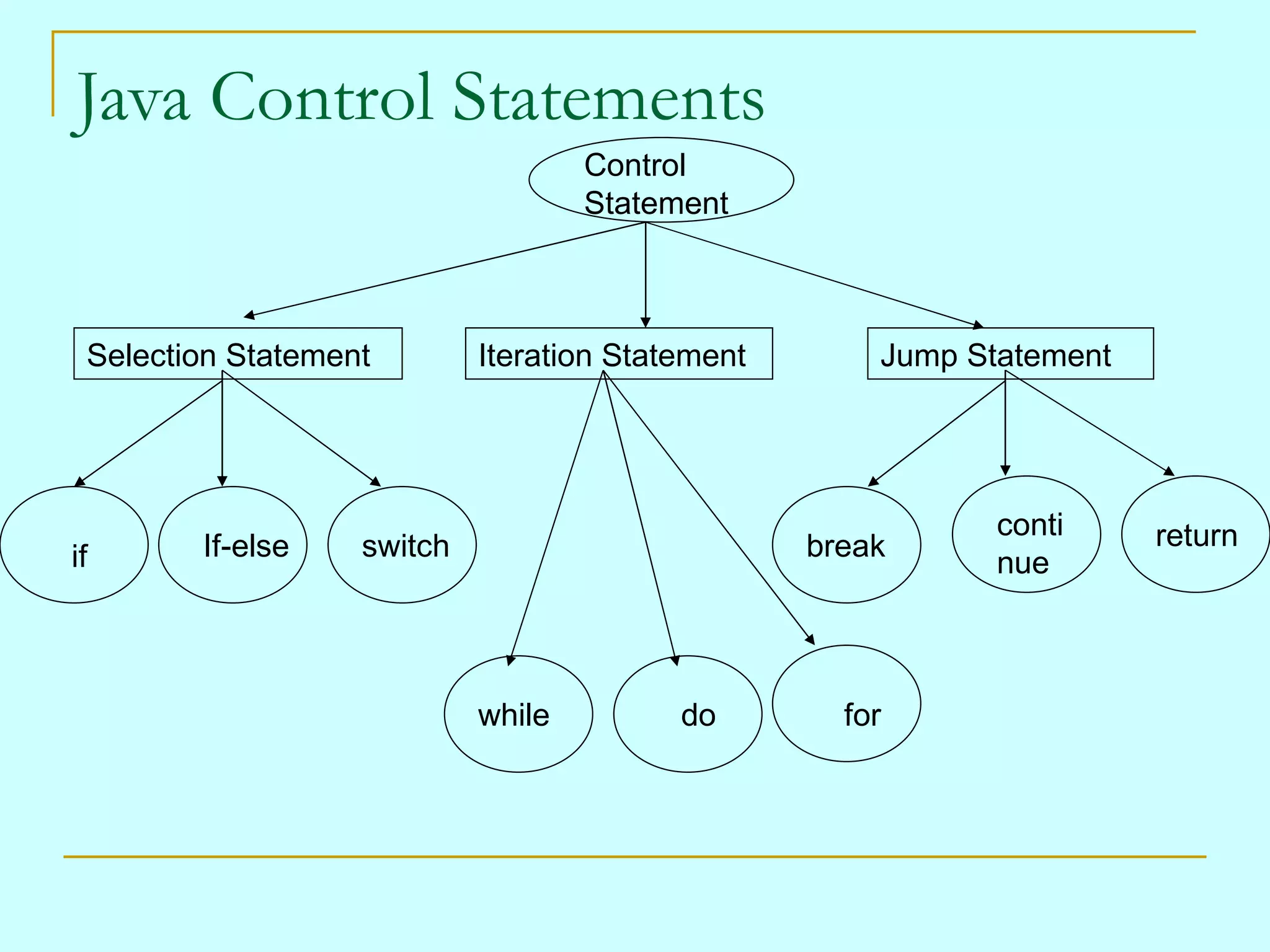 Java Control Statements
                                    Control
                                    Statement



 Selection Statement        Iteration Statement       Jump Statement




                                                             conti     return
if      If-else    switch                         break
                                                             nue



                            while         do        for
 
