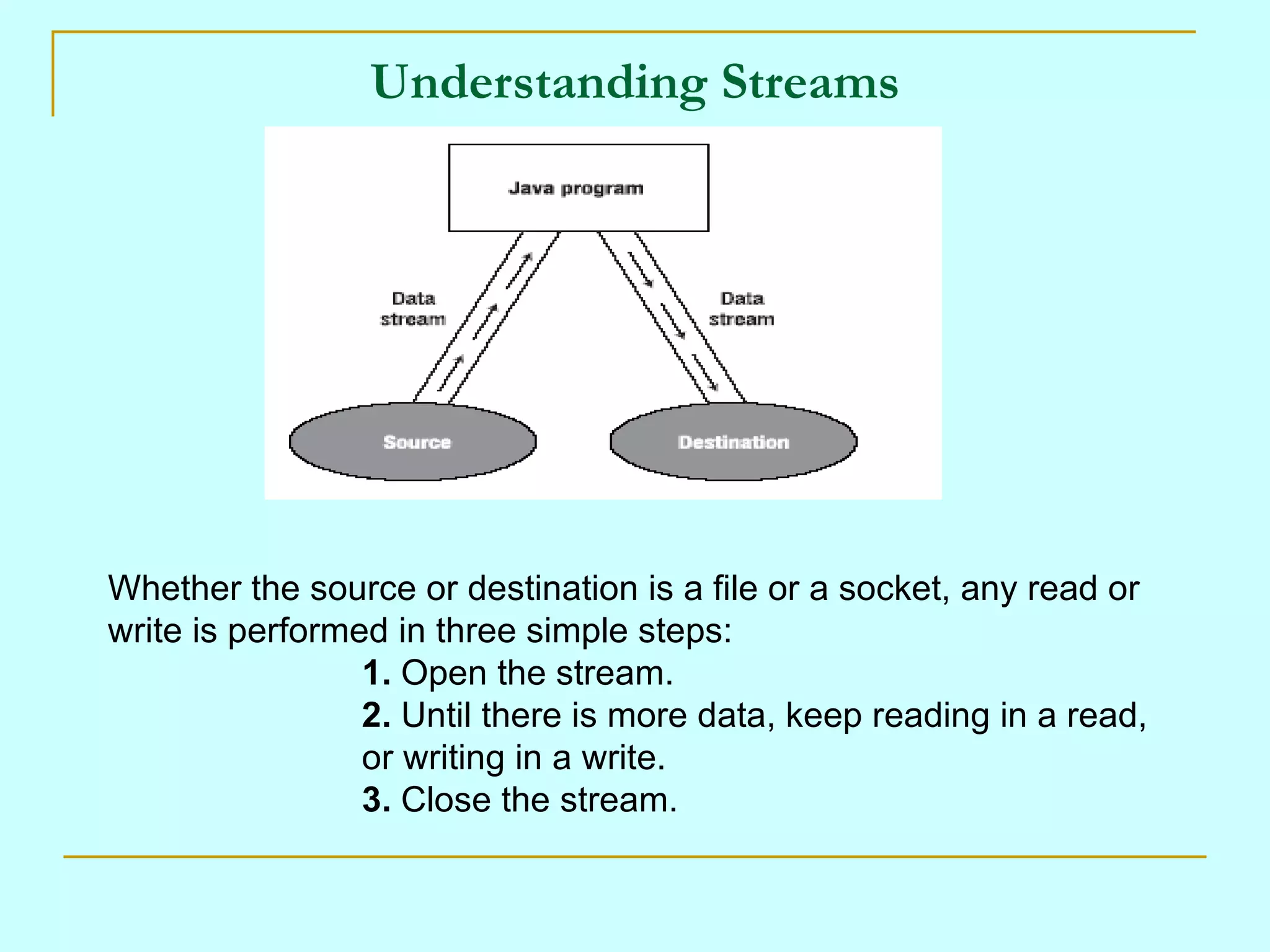 Understanding Streams




Whether the source or destination is a file or a socket, any read or
write is performed in three simple steps:
                 1. Open the stream.
                 2. Until there is more data, keep reading in a read,
                 or writing in a write.
                 3. Close the stream.
 