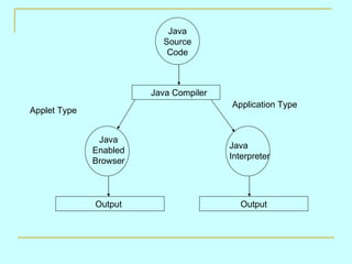 Java
                          Source
                           Code



                        Java Compiler
                                        Application Type
Applet Type


               Java
                                        Java
              Enabled
                                        Interpreter
              Browser



              Output                       Output
 