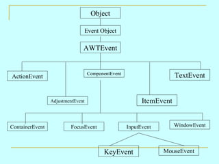 Object

                               Event Object

                               AWTEvent


                                   ComponentEvent
ActionEvent                                                           TextEvent


                 AdjustmentEvent                          ItemEvent


ContainerEvent            FocusEvent                InputEvent        WindowEvent



                                         KeyEvent                MouseEvent
 
