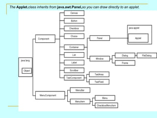 The Applet.class inherits from java.awt.Panel,so you can draw directly to an applet.
 