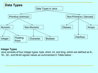 Data Types
                                       Data Types in Java


          Primitive (Intrinsic)                                 Non-Primitive ( Derived)



Numeric                   Non-Numeric                       Classes                 Arrays



               Floating                                                 Interface
Integer                           Character    Boolean
               Point


Integer Types
Java consists of four integer types: byte, short, int, and long, which are defined as 8-,
16-, 32-, and 64-bit signed values as summarized in Table below :
 
