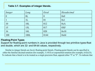 Table 3.7. Examples of integer literals.

     Integer                  Long                   Octal                  Hexadecimal
     0                        0L                     0                      0x0
     1                        1L                     01                     0x1
     10                       10L                    012                    0xA
     15                       15L                    017                    0XF
     16                       16L                    020                    0x10
     100                      100L                   0144                   0x64

Floating-Point Types
Support for floating-point numbers in Java is provided through two primitive types-float
and double, which are 32- and 64-bit values, respectively.
     Similar to integer literals are Java's floating-point literals. Floating-point literals can be specified in
 either the familiar decimal notation (for example, 3.1415) or exponential notation (for example, 6.02e23).
 To indicate that a literal is to be treated as a single precision float, append either "f" or "F". To indicate that
 