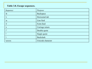 Table 3.8. Escape sequences.
Sequence                            Purpose
b                                  Backspace
t                                  Horizontal tab
n                                  Line feed
f                                  Form feed
r                                  Carriage return
"                                  Double quote
'                                  Single quote
                                  Backslash
uxxxx                              Unicode character
 