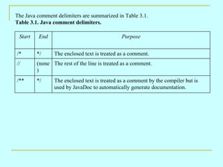 The Java comment delimiters are summarized in Table 3.1.
Table 3.1. Java comment delimiters.

 Start   End                                  Purpose


/*       */     The enclosed text is treated as a comment.
//       (none The rest of the line is treated as a comment.
         )
/**      */     The enclosed text is treated as a comment by the compiler but is
                used by JavaDoc to automatically generate documentation.
 