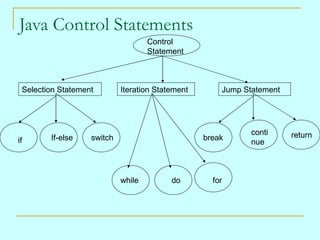 Java Control Statements
                                    Control
                                    Statement



 Selection Statement        Iteration Statement       Jump Statement




                                                             conti     return
if      If-else    switch                         break
                                                             nue



                            while         do        for
 