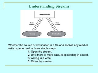 Understanding Streams




Whether the source or destination is a file or a socket, any read or
write is performed in three simple steps:
                 1. Open the stream.
                 2. Until there is more data, keep reading in a read,
                 or writing in a write.
                 3. Close the stream.
 
