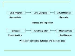 Java Program              Java Compiler           Virtual Machine

 Source Code                                          Bytecode


                         Process of Compilation



    Bytecode              Java Interpreter           Machine Code

Virtual Machine                                       Real Machine


            Process of Converting bytecode into machine code
 