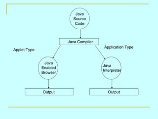 Java
                          Source
                           Code



                        Java Compiler
           ...