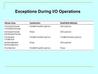 Exceptions During I/O Operations
 