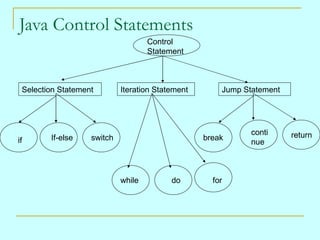 Java Control Statements
                                    Control
                                    Statement



 Sele...