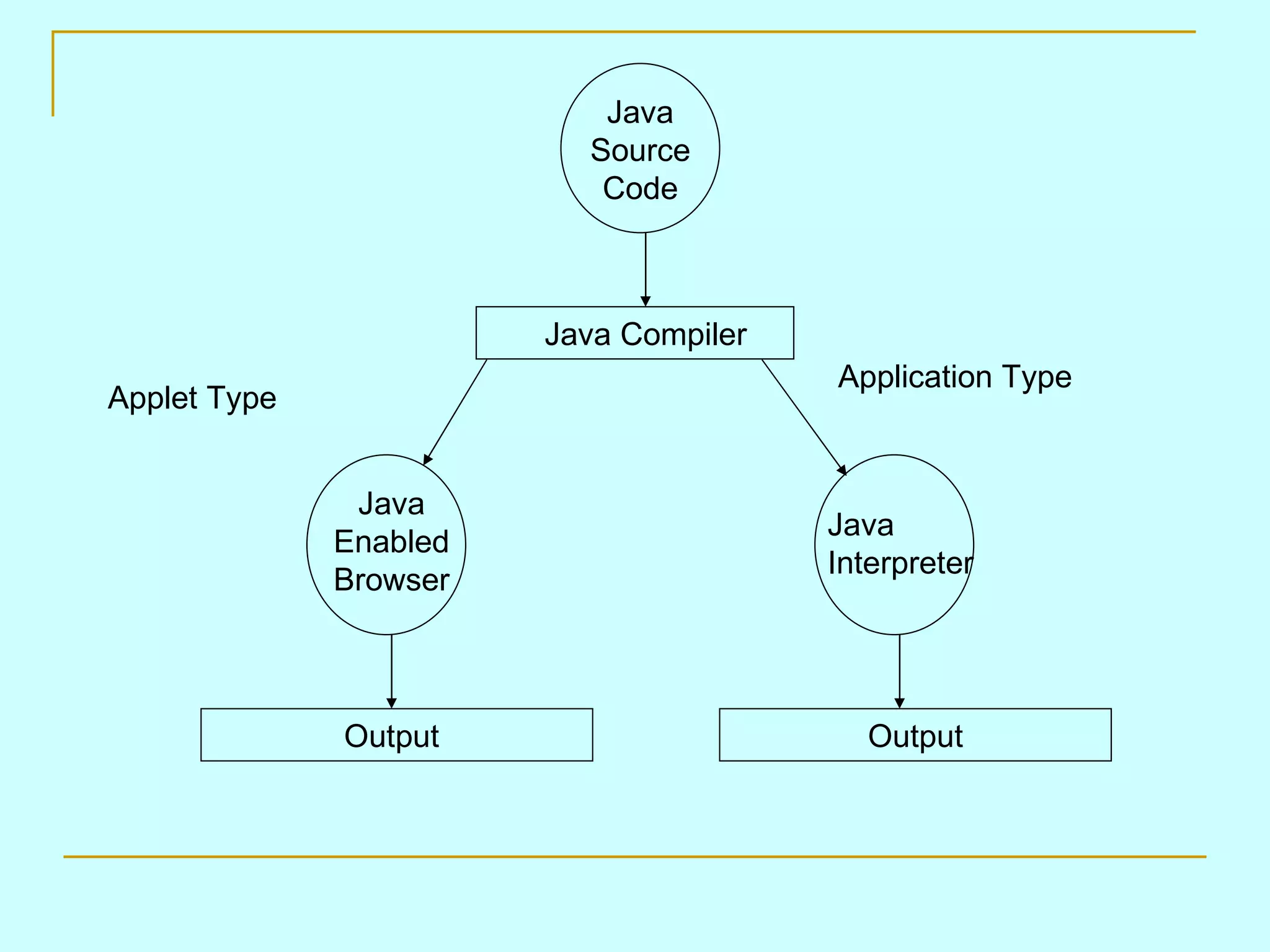 Java Source Code Java Compiler Java Enabled Browser Java Interpreter Output Output Application Type Applet Type 