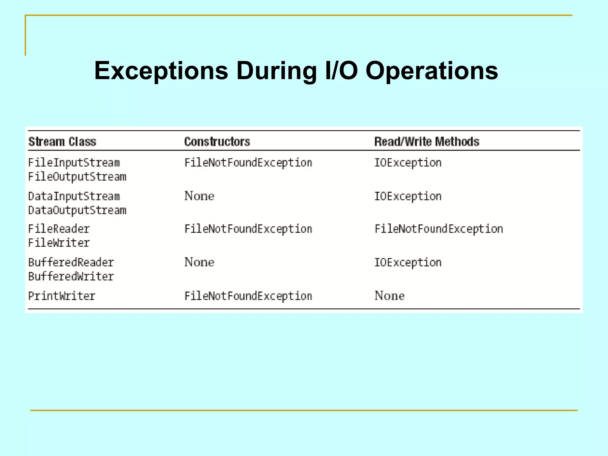 Exceptions During I/O Operations 