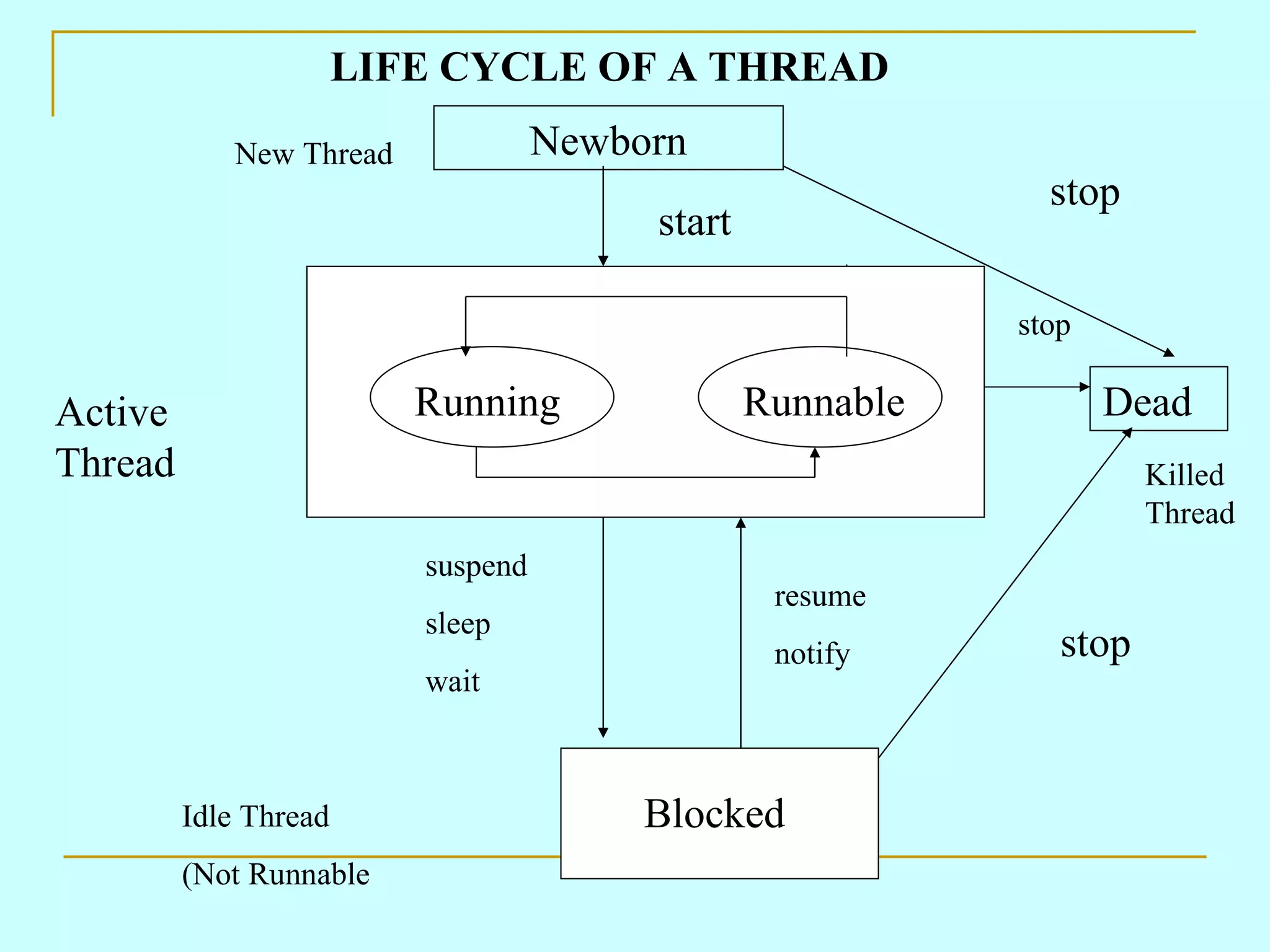 yield stop LIFE CYCLE OF A THREAD Newborn Running Runnable Active Thread Dead Killed Thread start stop stop resume notify suspend sleep wait Blocked Idle Thread (Not Runnable New Thread 