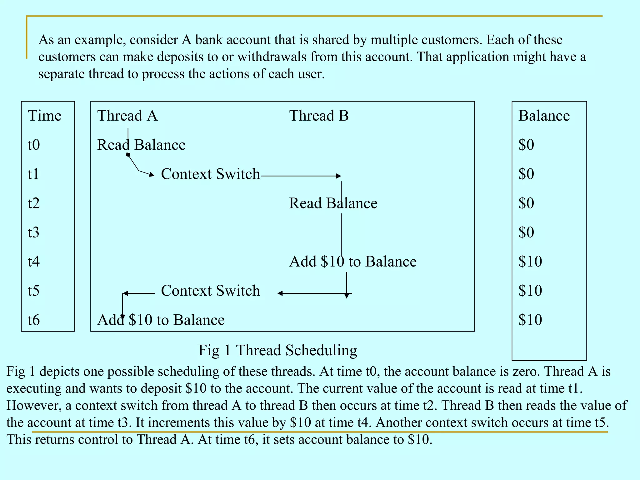 As an example, consider A bank account that is shared by multiple customers. Each of these customers can make deposits to or withdrawals from this account. That application might have a separate thread to process the actions of each user. Time t0 t1 t2 t3 t4 t5 t6 Thread A Thread B Read Balance Context Switch Read Balance Add $10 to Balance Context Switch Add $10 to Balance Balance $0 $0 $0 $0 $10 $10 $10 Fig 1 Thread Scheduling Fig 1 depicts one possible scheduling of these threads. At time t0, the account balance is zero. Thread A is executing and wants to deposit $10 to the account. The current value of the account is read at time t1. However, a context switch from thread A to thread B then occurs at time t2. Thread B then reads the value of the account at time t3. It increments this value by $10 at time t4. Another context switch occurs at time t5. This returns control to Thread A. At time t6, it sets account balance to $10. 