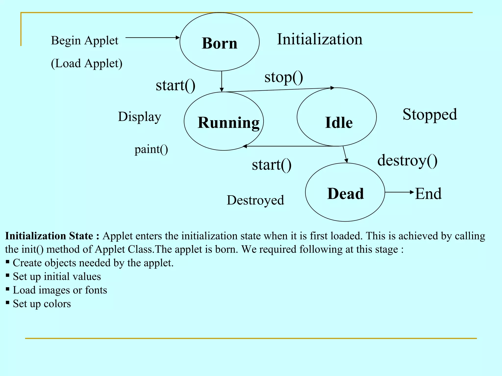 Initialization State : Applet enters the initialization state when it is first loaded. This is achieved by calling the init() method of Applet Class.The applet is born. We required following at this stage : Create objects needed by the applet. Set up initial values Load images or fonts Set up colors Born Running Idle Dead Begin Applet (Load Applet) Initialization start() stop() start() paint() Display Stopped destroy() End Destroyed 