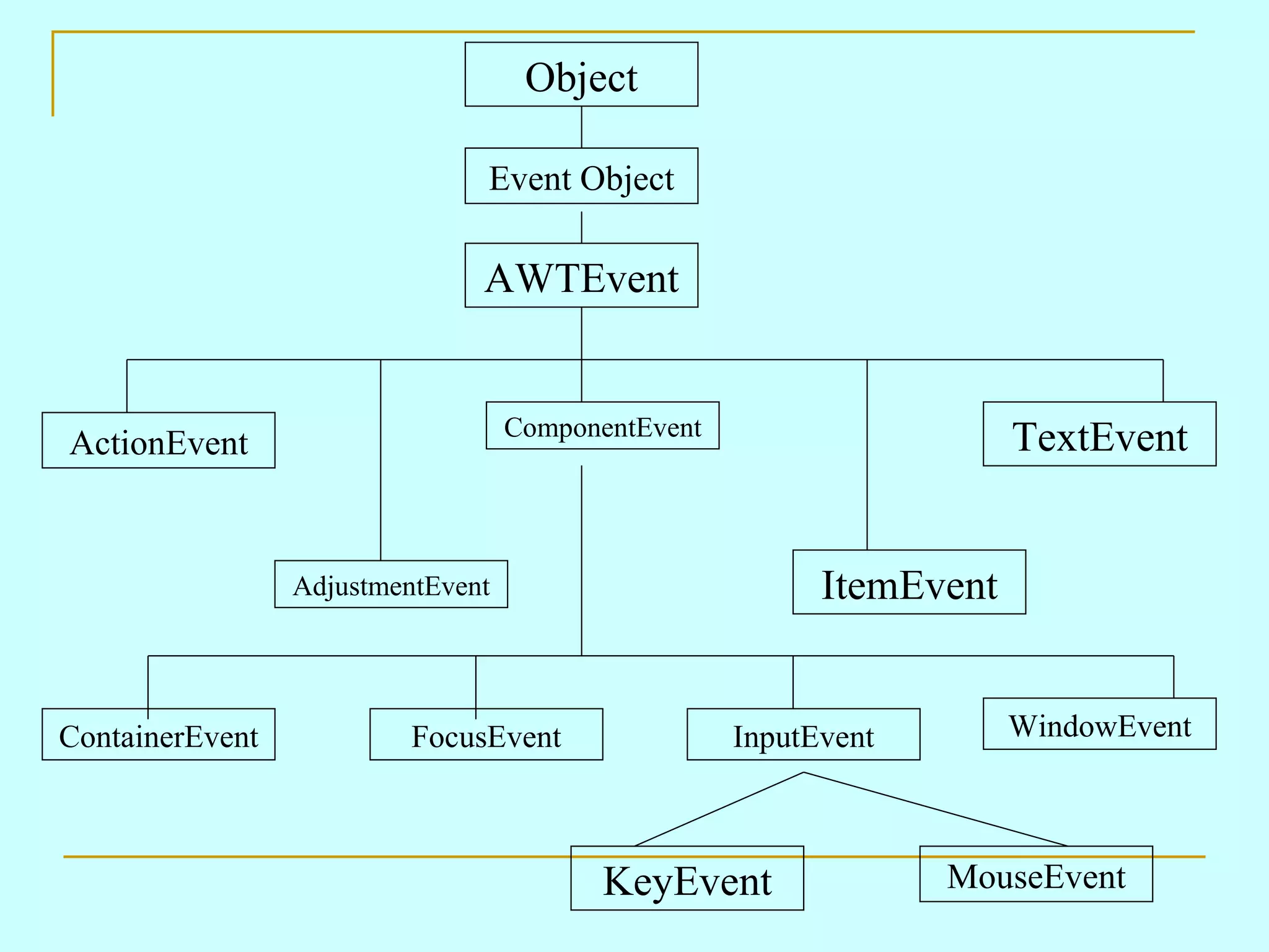 Object Event Object AWTEvent TextEvent ActionEvent ComponentEvent ItemEvent AdjustmentEvent MouseEvent KeyEvent ContainerEvent FocusEvent InputEvent WindowEvent 