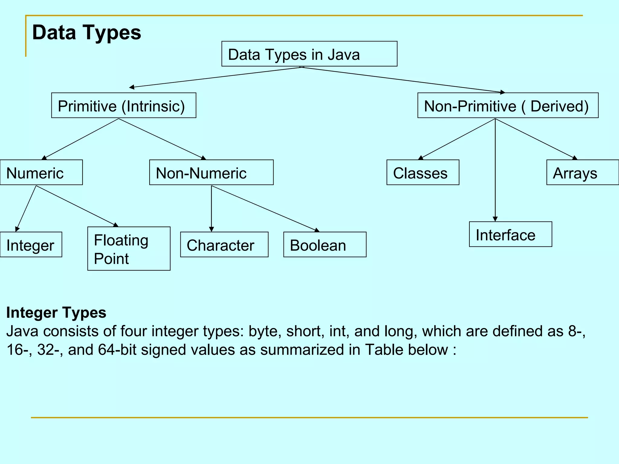 Data Types Integer Types Java consists of four integer types: byte, short, int, and long, which are defined as 8-, 16-, 32-, and 64-bit signed values as summarized in Table below : Data Types in Java Primitive (Intrinsic) Non-Primitive ( Derived) Numeric Non-Numeric Classes Arrays Integer Floating Point Character Boolean Interface 