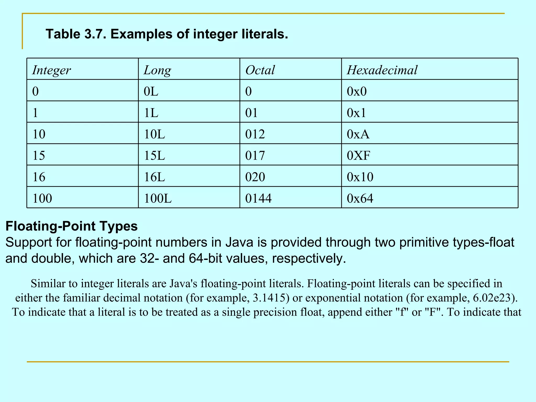 Table 3.7. Examples of integer literals. Floating-Point Types Support for floating-point numbers in Java is provided through two primitive types-float and double, which are 32- and 64-bit values, respectively. Similar to integer literals are Java's floating-point literals. Floating-point literals can be specified in either the familiar decimal notation (for example, 3.1415) or exponential notation (for example, 6.02e23). To indicate that a literal is to be treated as a single precision float, append either &quot;f&quot; or &quot;F&quot;. To indicate that 0x64 0144 100L 100 0x10 020 16L 16 0XF 017 15L 15 0xA 012 10L 10 0x1 01 1L 1 0x0 0 0L 0 Hexadecimal Octal Long Integer 