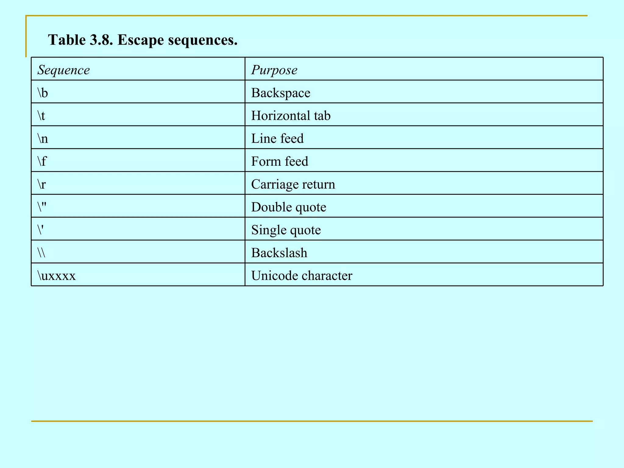 Table 3.8. Escape sequences. Unicode character \uxxxx Backslash \\ Single quote \' Double quote \&quot; Carriage return \r Form feed \f Line feed \n Horizontal tab \t Backspace \b Purpose Sequence 