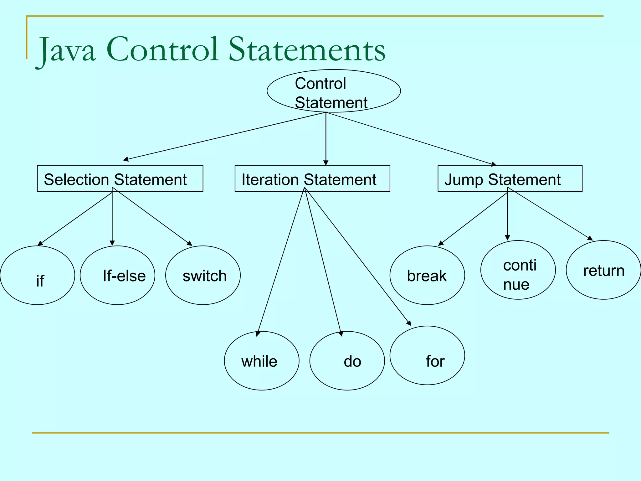 Java Control Statements if Selection Statement Iteration Statement Jump Statement If-else switch while do for break continue return Control Statement 